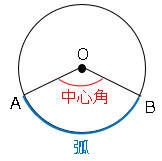 円とおうぎ形の特徴について 数学の要点まとめ 練習問題一覧