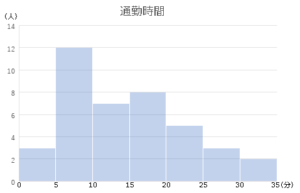 ヒストグラムと中央値の問題 数学の要点まとめ 練習問題一覧